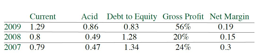 chỉ số tài chính starbucks giai đoạn 2007 2009
