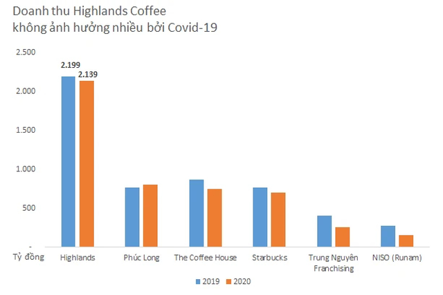 doanh thu các chuỗi cửa hàng cafe 2019 2020