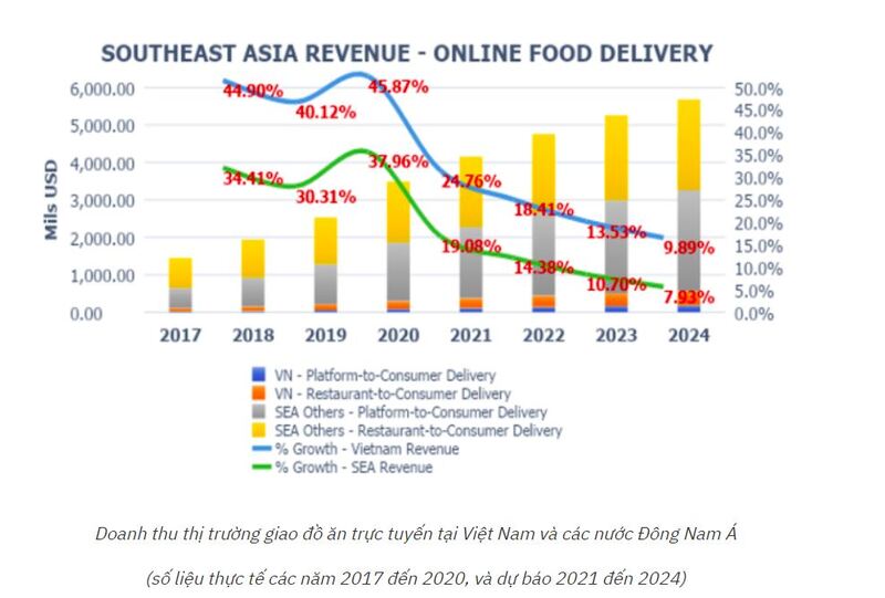 doanh thu thị trường giao đồ ăn trực tuyến tại việt nam và các nước đông nam á