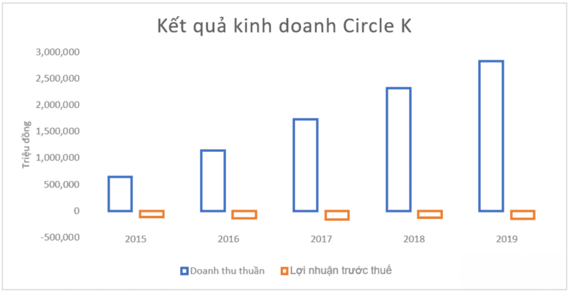kết quả kinh doanh của circle K