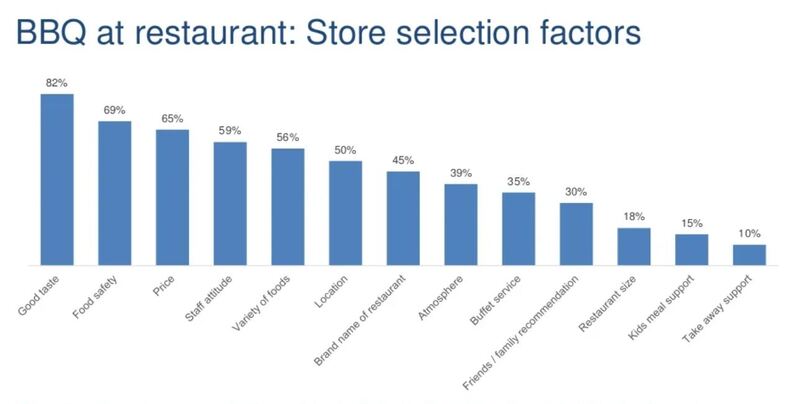 khảo sát yếu tố qyết định chọn nhà hàng lẩu nướng của người việt