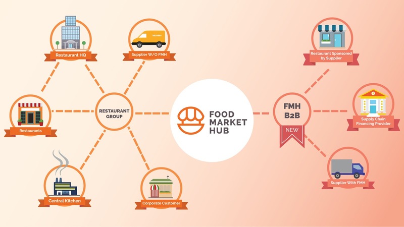 liên kết trong food market hub