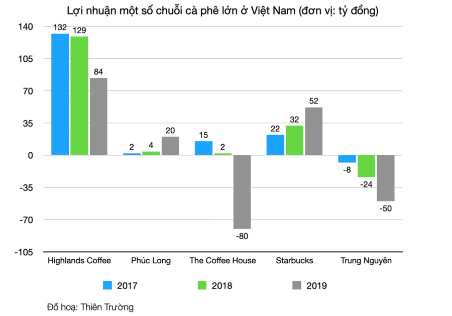 lợi nhuận một số thương hiệu cafe từ 2017 - 2019