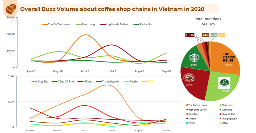 lượng tiêu thụ cafe của một số thương hiệu năm 2020