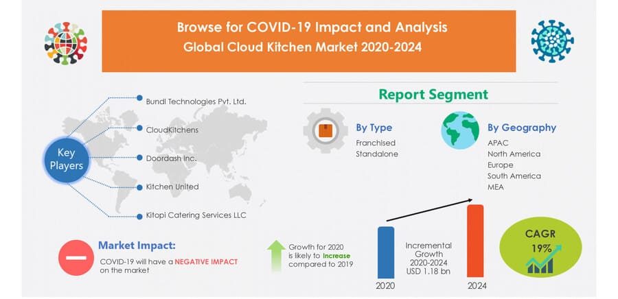 tác động của covid và sự phát triển cloud kitchen