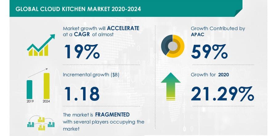 thị trường cloud kitchen toàn cầu 2020 - 2024