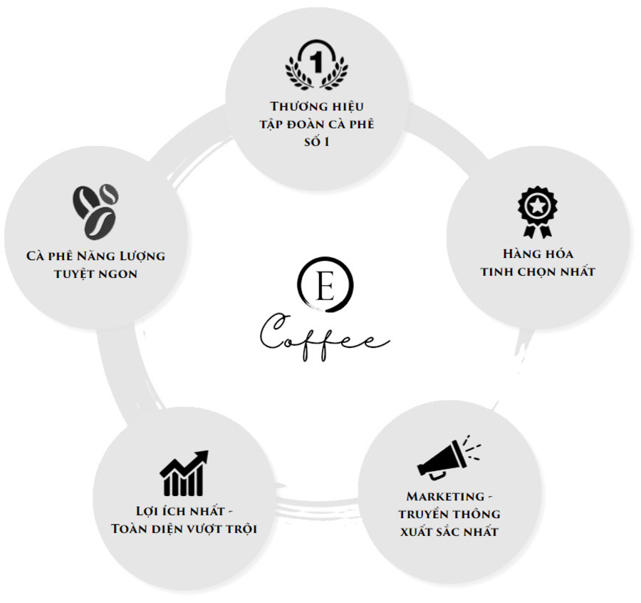 ưu điểm thương hiệu nhượng quyền e-coffee