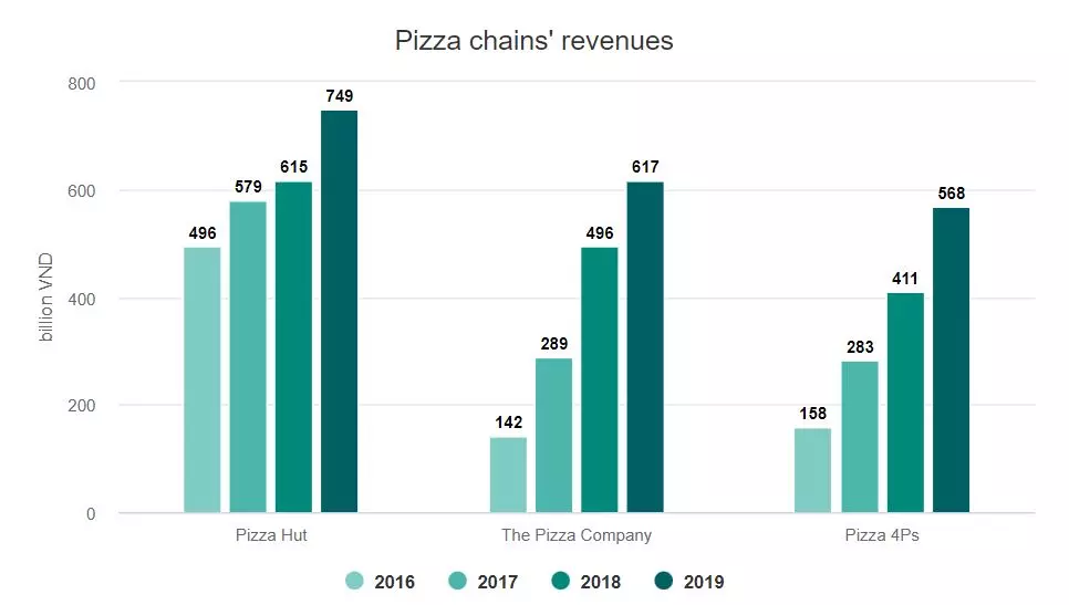 doanh thu của ba chuỗi pizza lớn tại việt nam