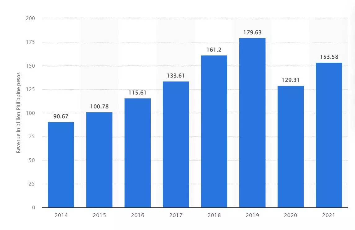 doanh thu của jollibee giai đoạn 2014 - 2021