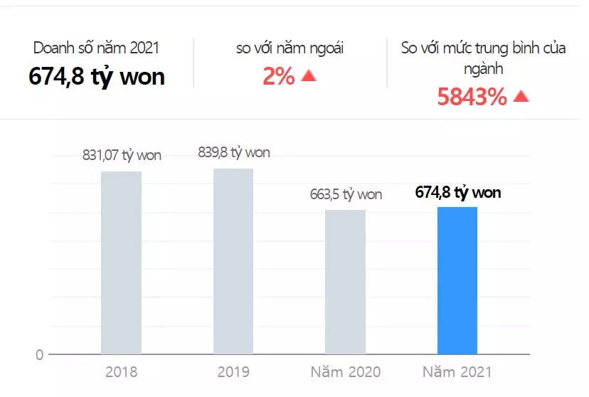 doanh thu của lotteria giai đoạn 2018 - 2021