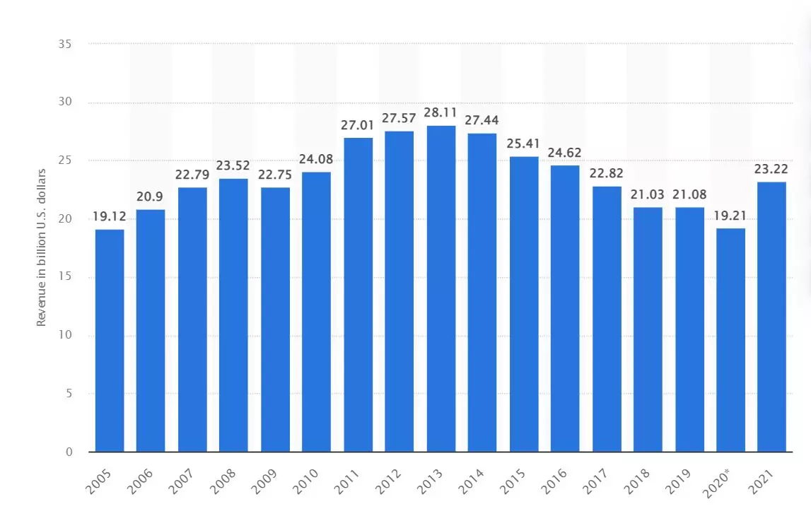 doanh thu của mcdonald's giai đoạn 2005 - 2021