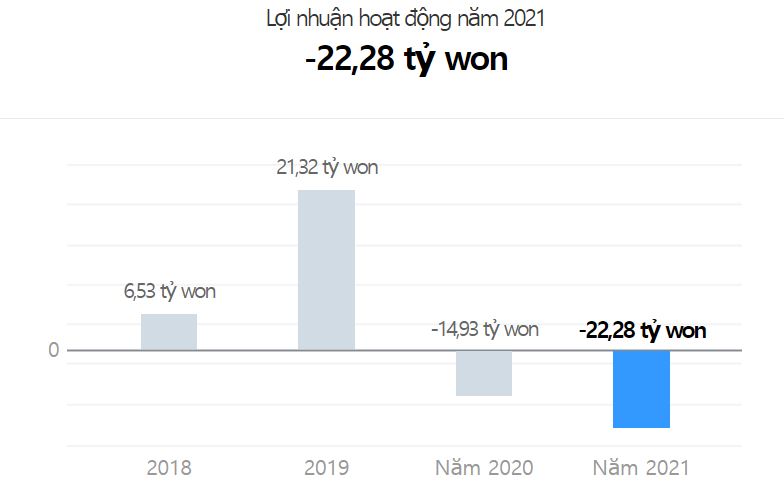 lợi nhuận hoạt động của lotteria giai đoạn 2018 - 2021