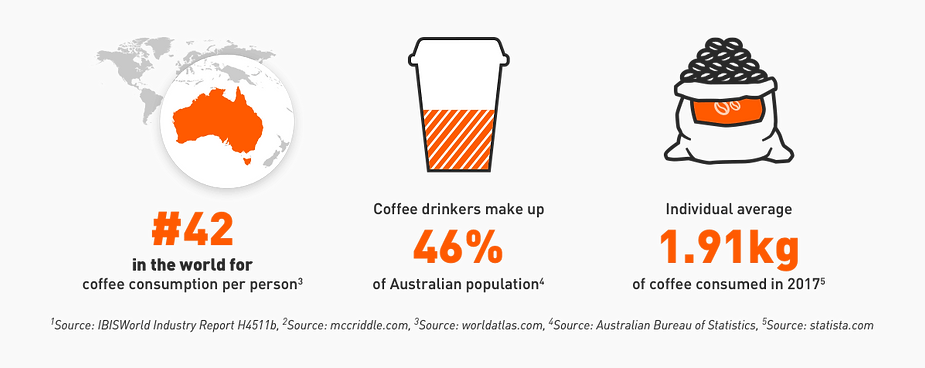 lượng tiêu thụ cà phê của người dân úc