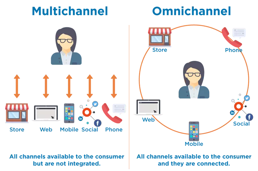 phương pháp phân phối đa kênh omnichannel