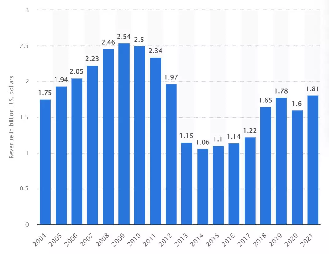 doanh thu của burger king giai đoạn 2004 - 2021