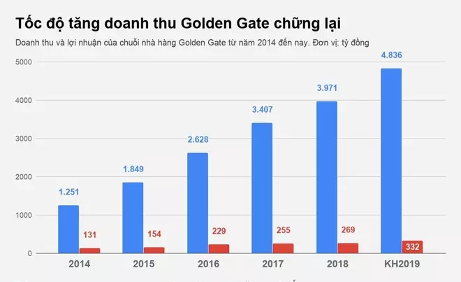 doanh thu và lợi nhuận golden gate
