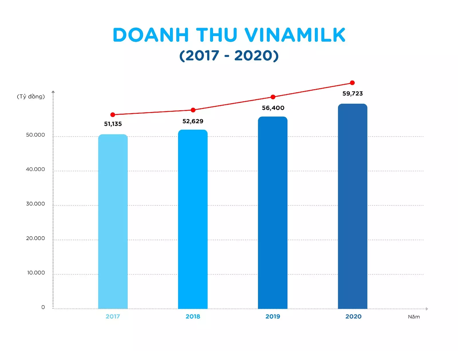 doanh thu vinamilk 2017 - 2020