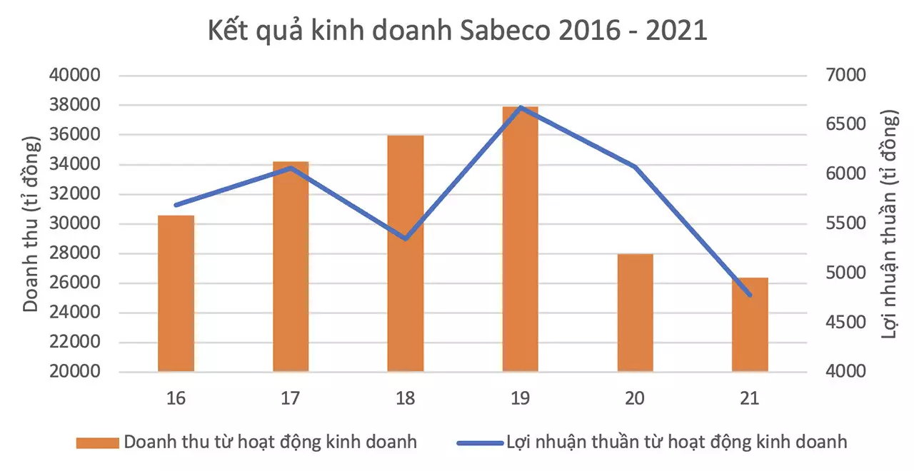 kinh doanh của sabeco 2016 - 2021