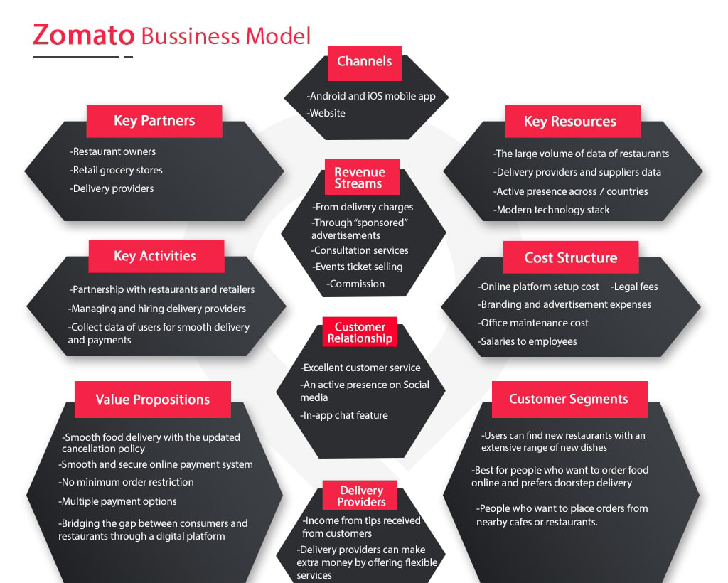 mô hình kinh doanh của zomato phân tích chi tiết