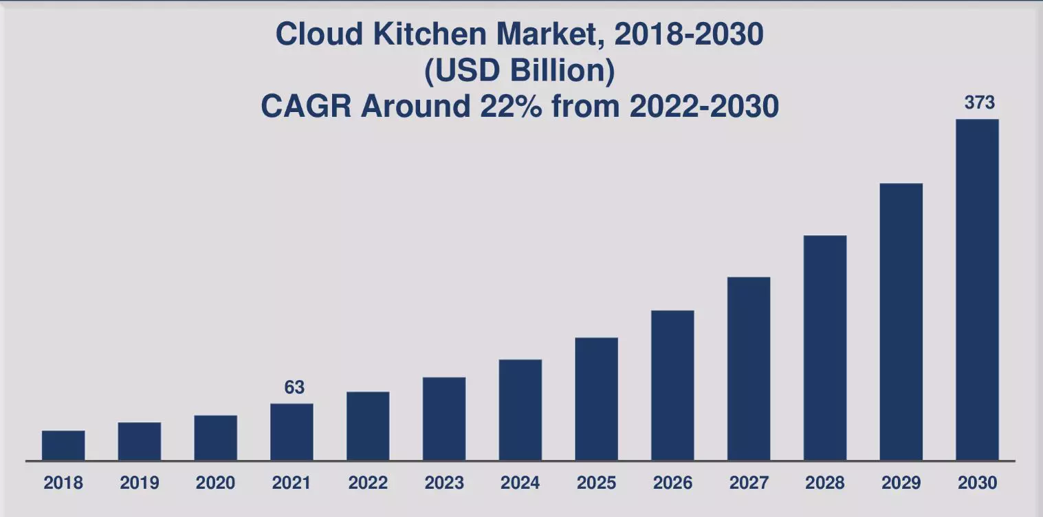 thị trường bếp trên mây toàn cầu
