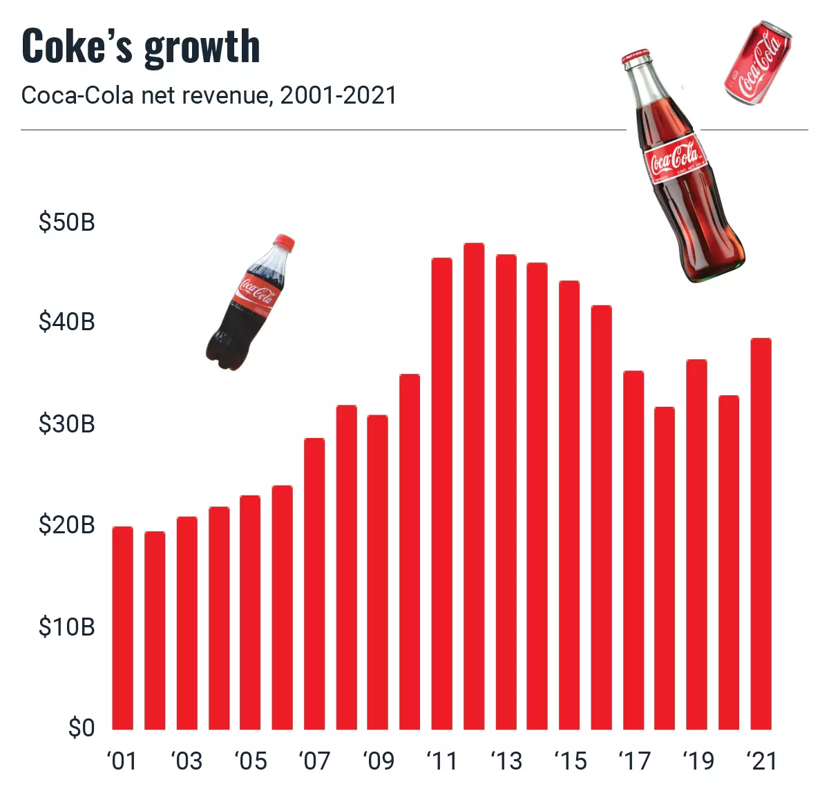 doanh thu của coca cola