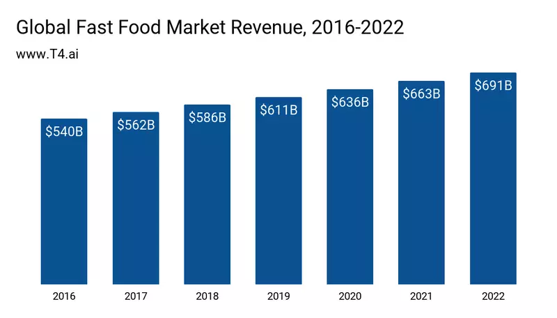 doanh thu thị trường thức ăn nhanh toàn cầu