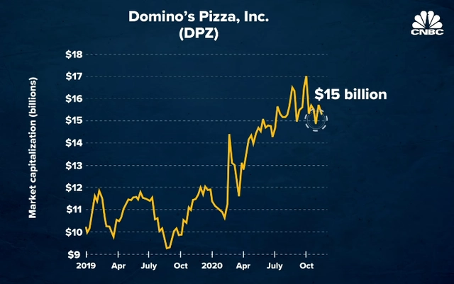 giá trị thị trường của dominos pizza 2019-2020