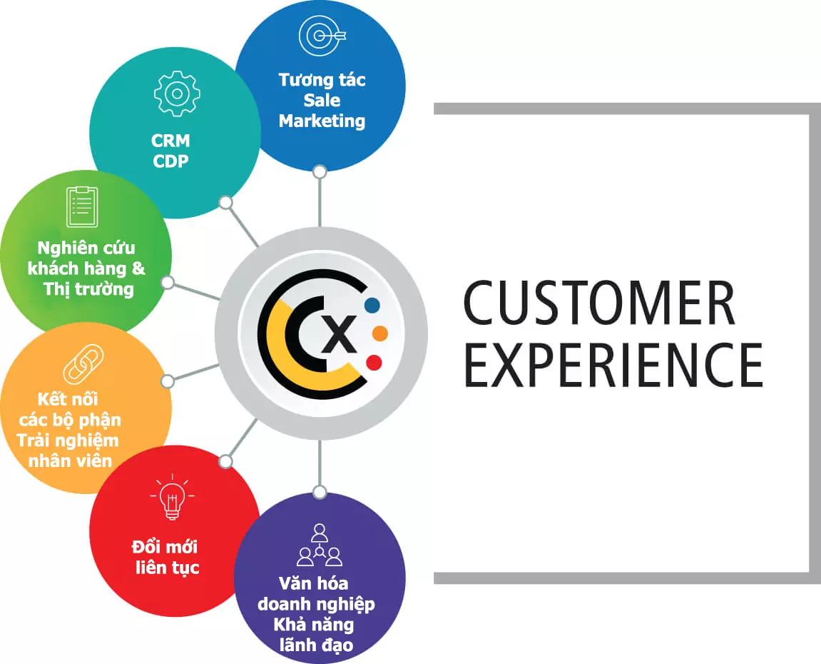 mô hình cải thiện trải nghiệm của khách hàng