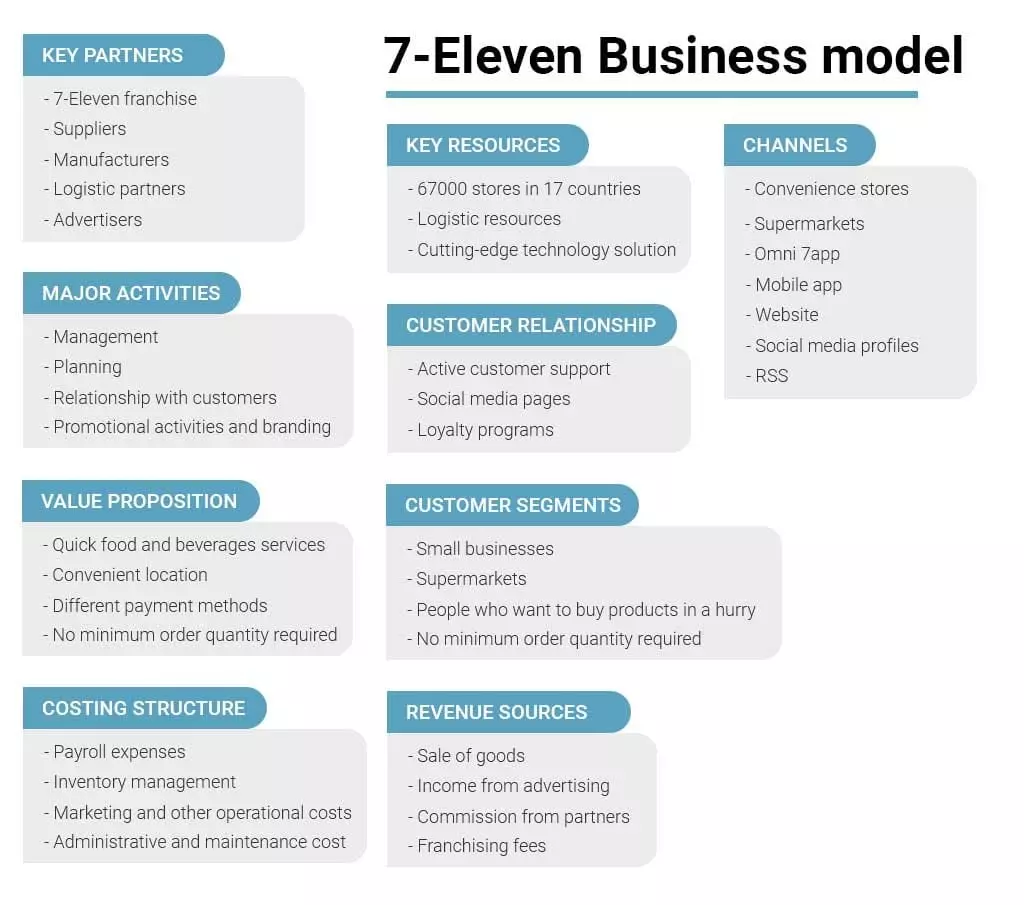 phân tích mô hình kinh doanh của 7 eleven