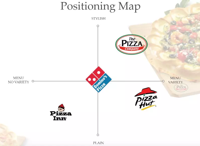 bản đồ định vụ thương hiệu của the pizza company
