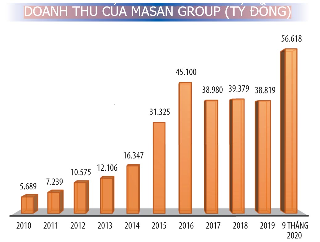 doanh thu của masan group
