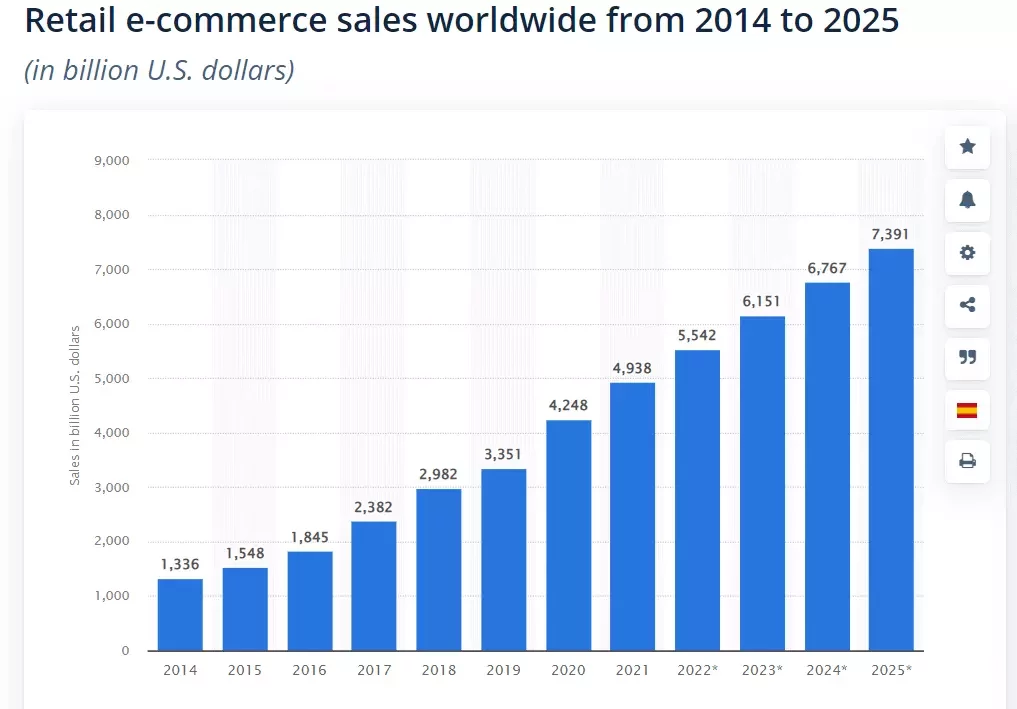 doanh thu từ sàn thương mại điện tử giai đoạn 2014 - 2025
