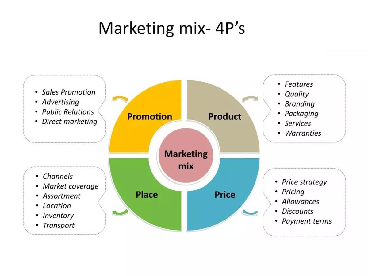 chiến lược marketing mix nhà hàng 4p