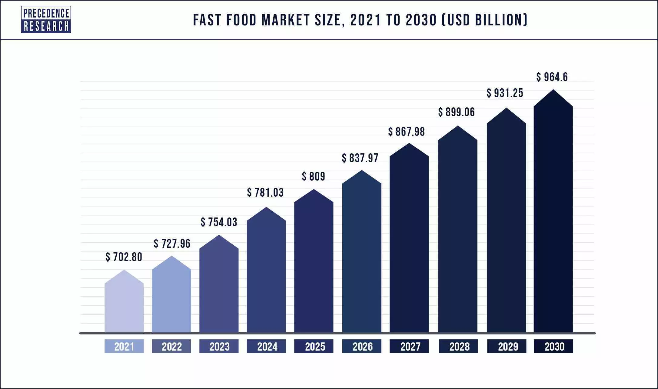 thị trường đồ ăn nhanh dự kiến 2021 2030