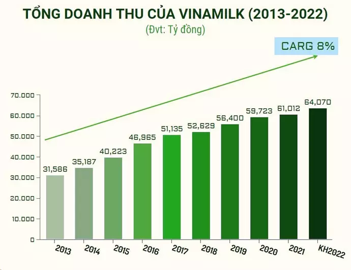 tổng doanh thu của vinamilk 2013 - 2022