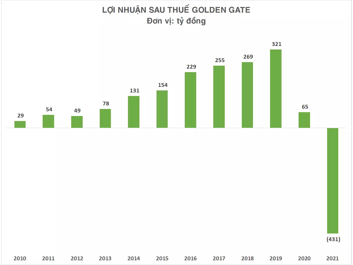 lợi nhuận golden gate