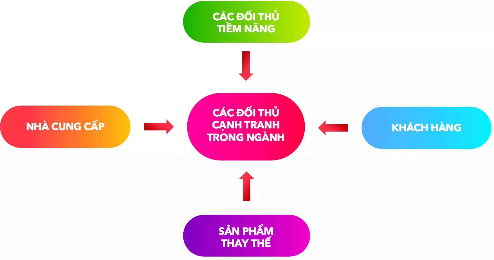 mô hình áp lực cạnh tranh