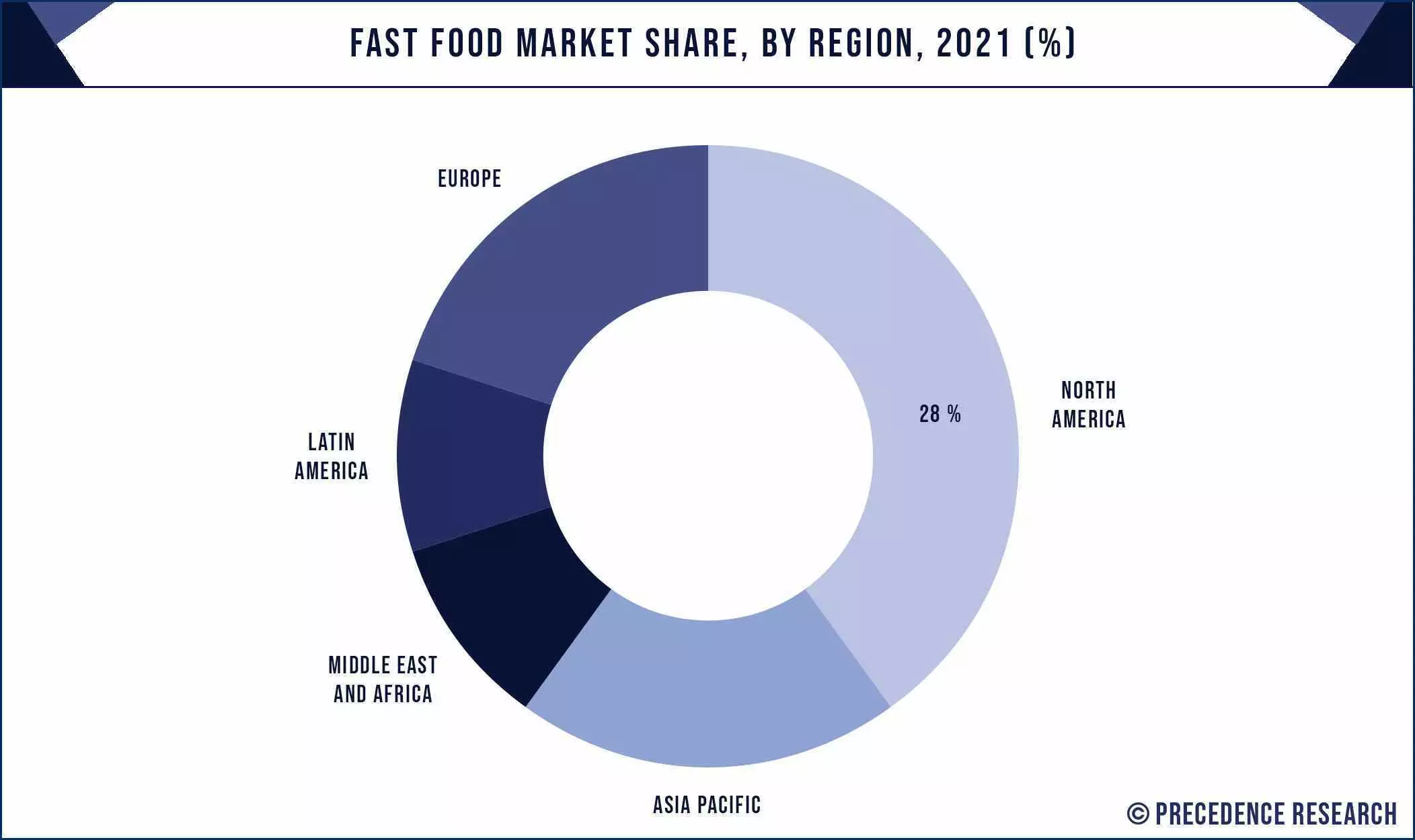 thị trường thức ăn nhanh 
