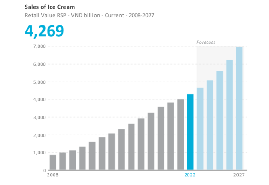 biểu đồ cột doanh thu ngành kem 2008-2027