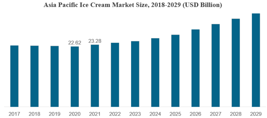 thị trường kem tại châu á thái bình dương