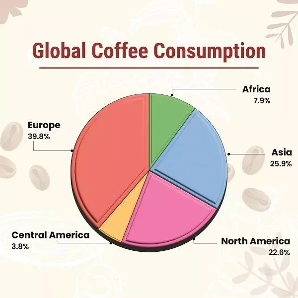 thị trường tiêu thụ cà phê toàn cầu