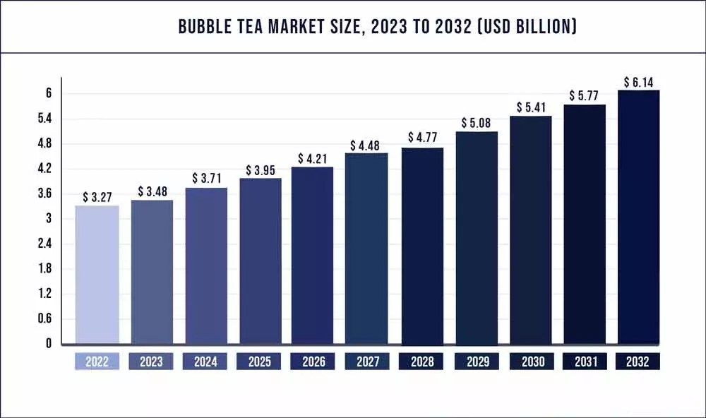 thị trường tiêu thụ trà sữa toàn cầu