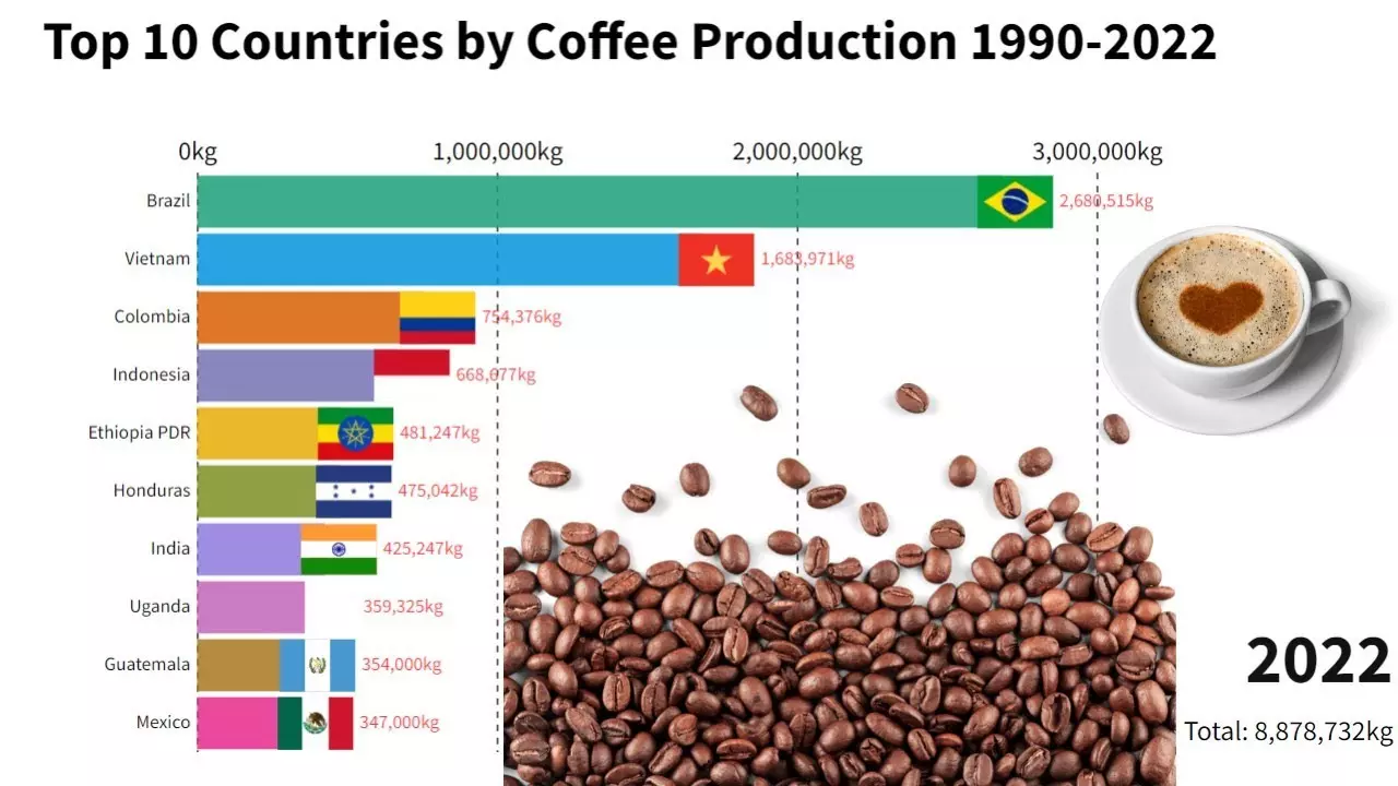 top 10 quốc gia tiêu thị cà phê nhiều nhất 2022